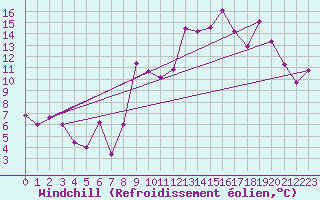 Courbe du refroidissement olien pour Formigures (66)