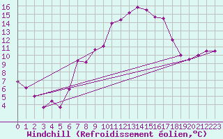 Courbe du refroidissement olien pour De Bilt (PB)