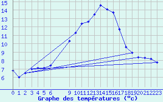 Courbe de tempratures pour Neuhaus A. R.