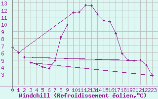 Courbe du refroidissement olien pour Ceahlau Toaca
