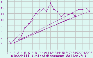 Courbe du refroidissement olien pour Eggegrund