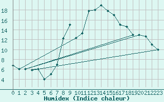 Courbe de l'humidex pour Guriat