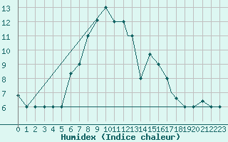 Courbe de l'humidex pour Elazig