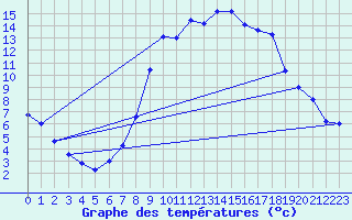 Courbe de tempratures pour Coburg
