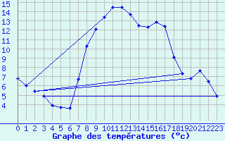 Courbe de tempratures pour Loehnberg-Obershause