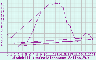 Courbe du refroidissement olien pour Adjud