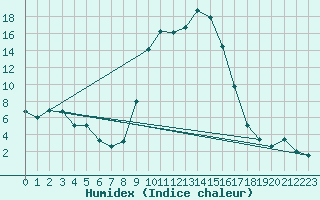 Courbe de l'humidex pour Puerto de San Isidro