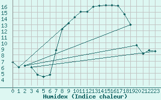 Courbe de l'humidex pour Brescia / Ghedi
