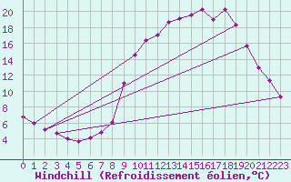 Courbe du refroidissement olien pour Christnach (Lu)