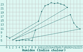 Courbe de l'humidex pour Formigures (66)