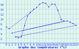 Courbe de tempratures pour Curtea De Arges