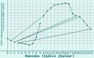 Courbe de l'humidex pour Ripoll