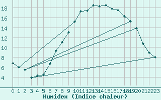 Courbe de l'humidex pour Ble - Binningen (Sw)