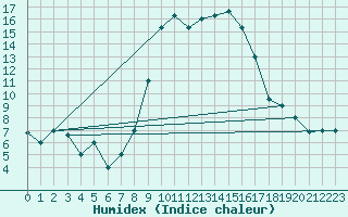 Courbe de l'humidex pour Jijel Achouat