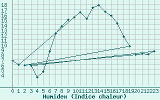 Courbe de l'humidex pour Freudenstadt