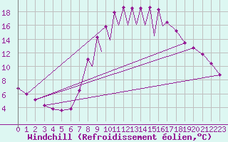 Courbe du refroidissement olien pour La Seo d