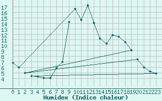Courbe de l'humidex pour Torla