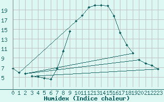 Courbe de l'humidex pour Ried Im Innkreis