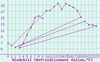 Courbe du refroidissement olien pour Soknedal