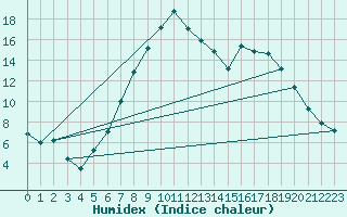 Courbe de l'humidex pour Boltigen
