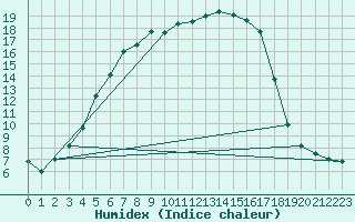 Courbe de l'humidex pour Punkaharju Airport