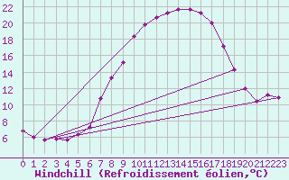 Courbe du refroidissement olien pour Andau