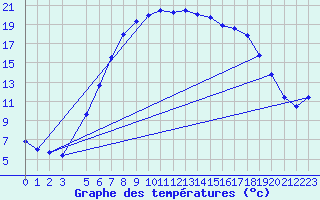 Courbe de tempratures pour Melsom