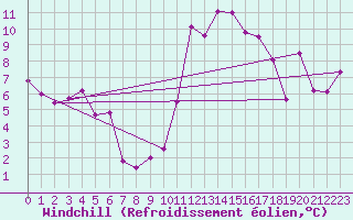 Courbe du refroidissement olien pour Saint-Auban (04)