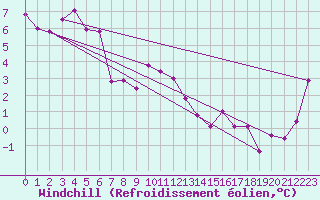 Courbe du refroidissement olien pour Perisher Valley