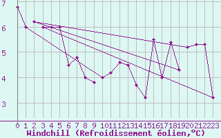 Courbe du refroidissement olien pour Bourg-Saint-Maurice (73)
