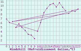 Courbe du refroidissement olien pour Trappes (78)