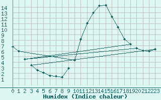 Courbe de l'humidex pour Guadalajara