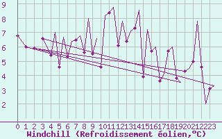 Courbe du refroidissement olien pour Bilbao (Esp)