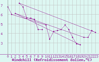 Courbe du refroidissement olien pour Florennes (Be)