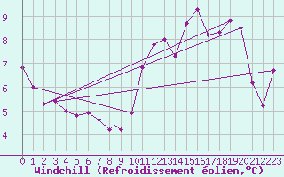 Courbe du refroidissement olien pour Wittering