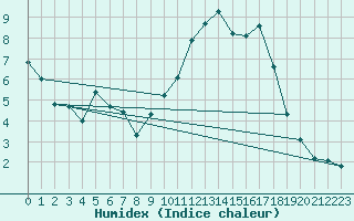 Courbe de l'humidex pour Montlimar (26)