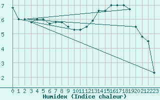 Courbe de l'humidex pour Moyen (Be)