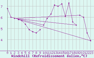 Courbe du refroidissement olien pour Bridel (Lu)