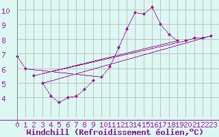 Courbe du refroidissement olien pour Thurey (71)