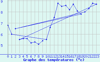 Courbe de tempratures pour Cap de la Hve (76)