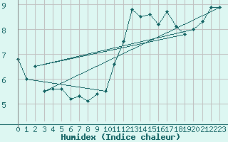 Courbe de l'humidex pour Cap de la Hve (76)