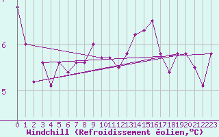 Courbe du refroidissement olien pour Bares