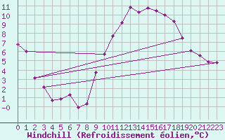 Courbe du refroidissement olien pour Anse (69)