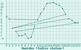 Courbe de l'humidex pour Anse (69)