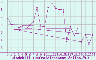 Courbe du refroidissement olien pour Engelberg