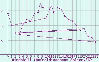 Courbe du refroidissement olien pour Scilly - Saint Mary