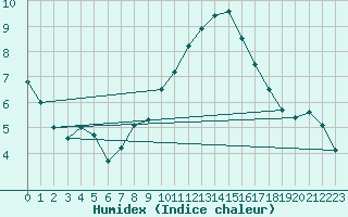 Courbe de l'humidex pour Wolfsegg