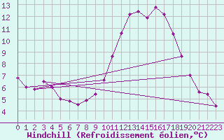 Courbe du refroidissement olien pour Mullingar