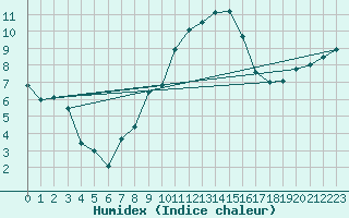 Courbe de l'humidex pour Siria