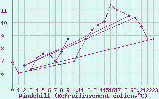 Courbe du refroidissement olien pour Guadalajara